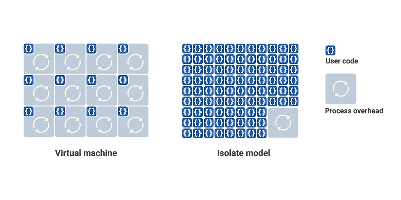 isolates vs cm